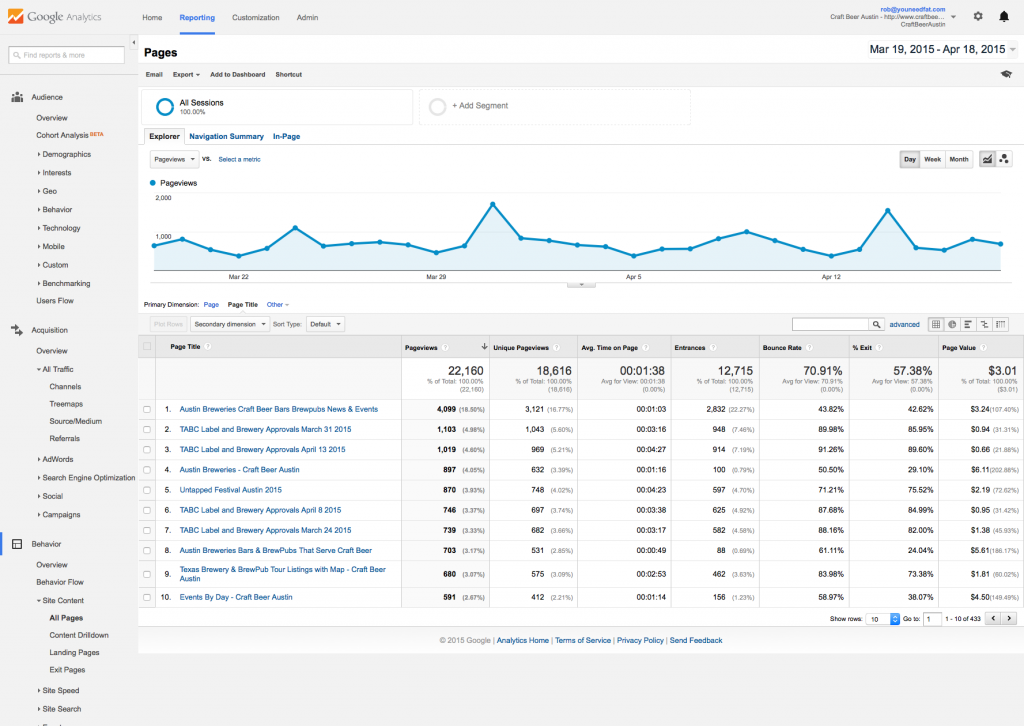 Google Analytics Behavior Page